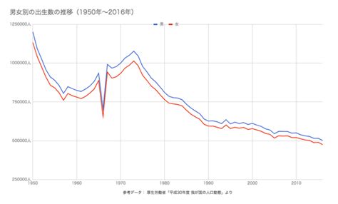 丙午 1966年|日本の1966年の出生数はなぜ減少したのか？ 